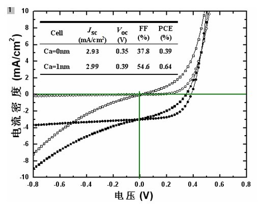 Organic small molecule solar cell with inversion structure