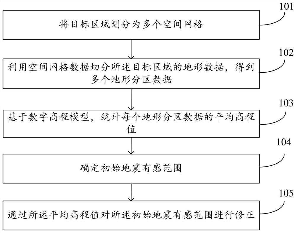 Method and system for determining earthquake sensitive range