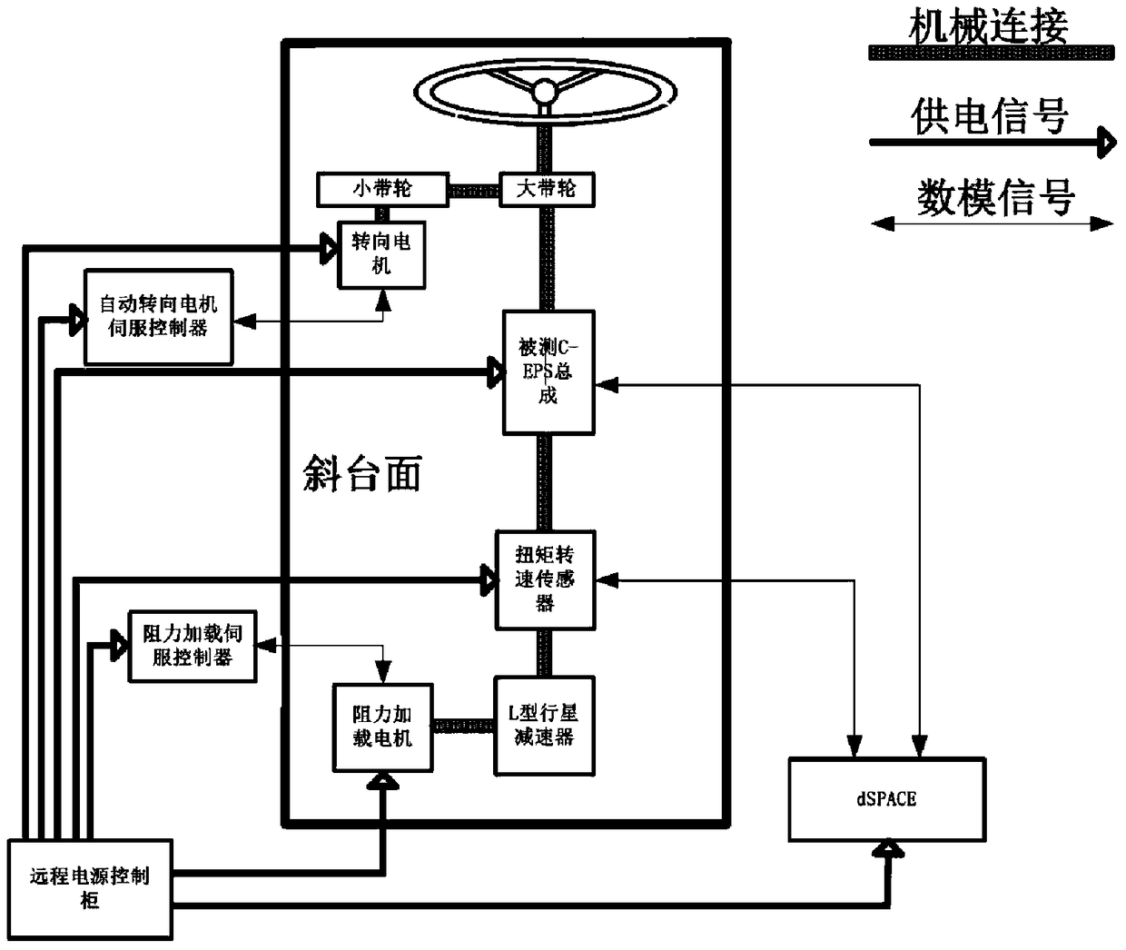 A hardware-in-the-loop performance test bench suitable for automotive c-eps system