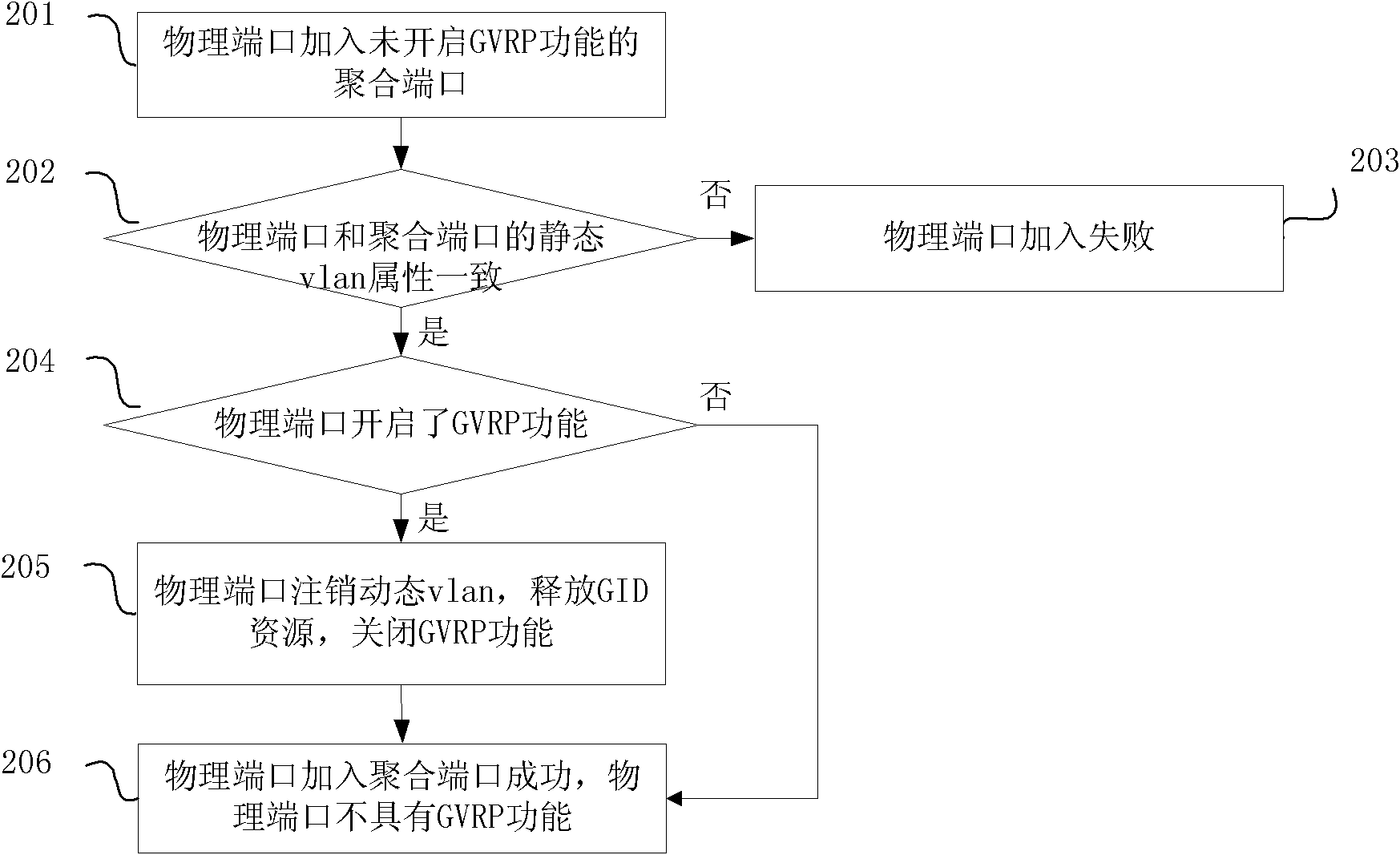 Method and device for adding/exiting physical port to/from aggregation port