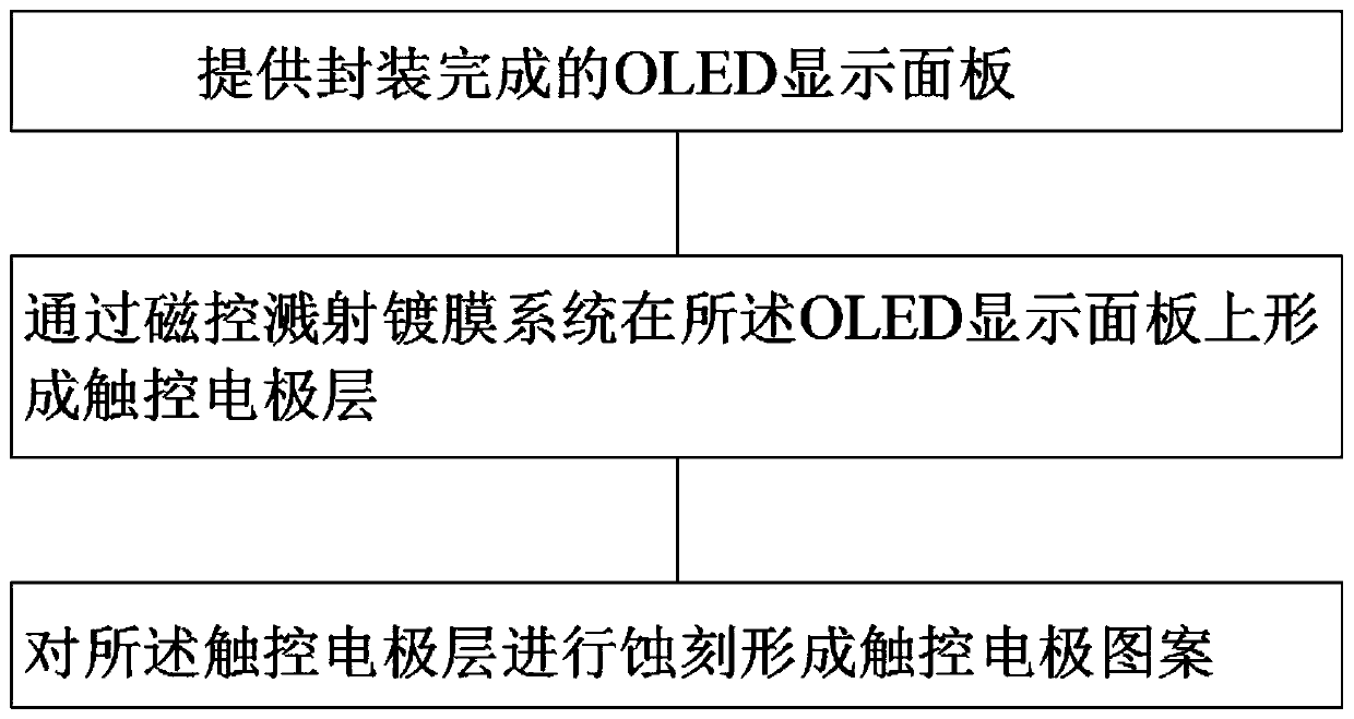 A manufacturing method of an OLED touch display module