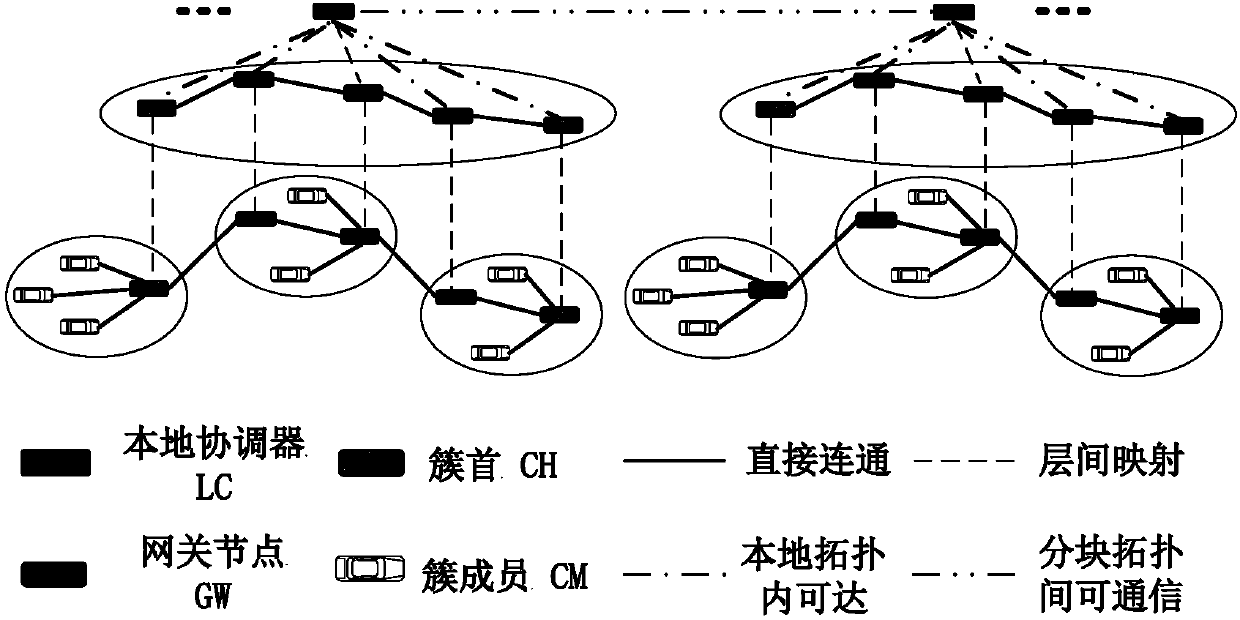 Fast and stable routing method and device suitable for vehicle networking based on clustering structure