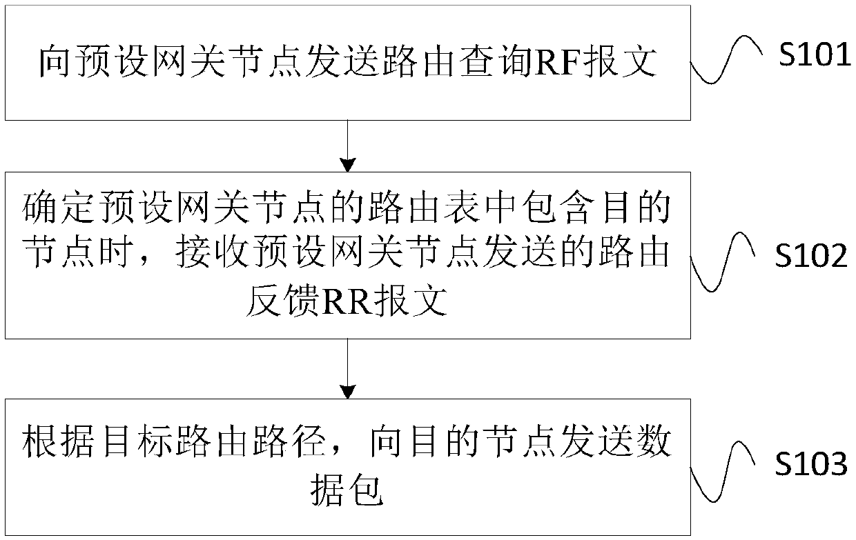 Fast and stable routing method and device suitable for vehicle networking based on clustering structure