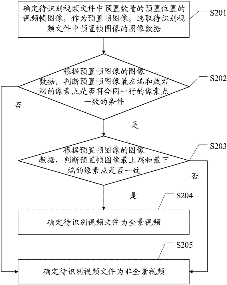 Panoramic video identification method and device