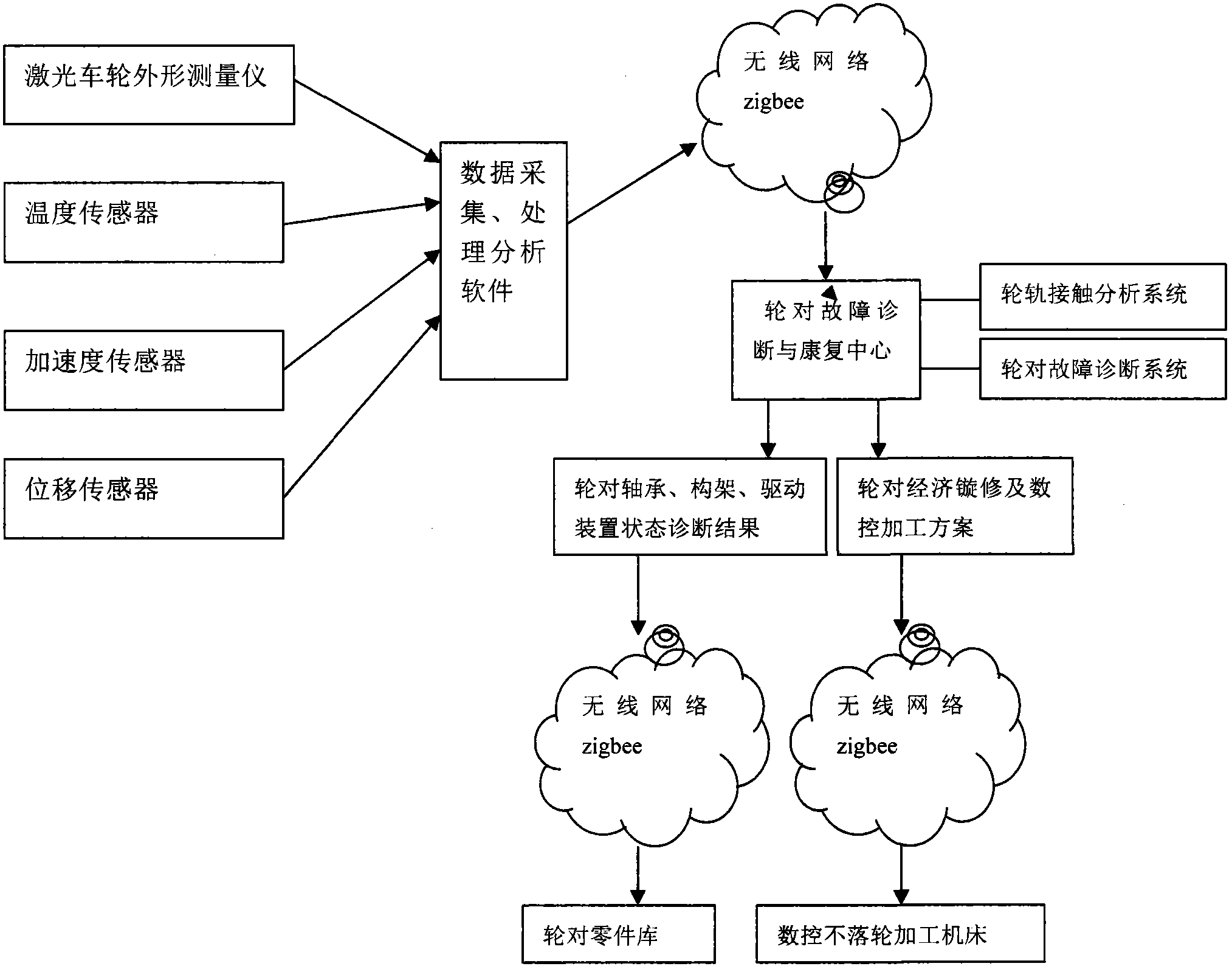 Fault diagnosis and rehabilitation center for train wheel sets