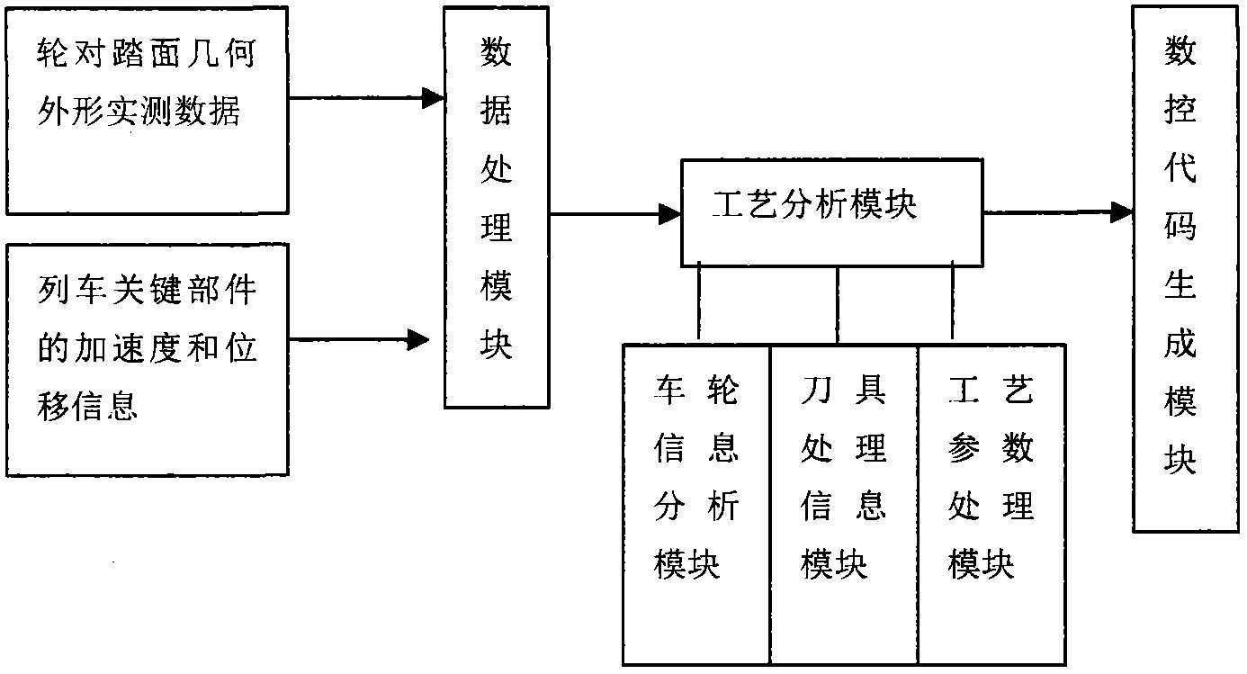 Fault diagnosis and rehabilitation center for train wheel sets