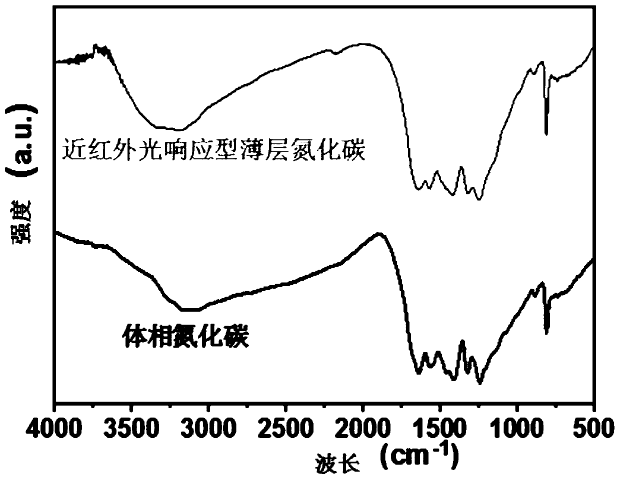 Preparation method and application of near-infrared light response type thin-layer carbon nitride photocatalytic material