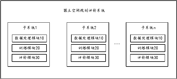 Territorial space planning evaluation system