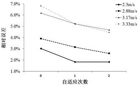 CFD simulation and grid self-adaption based valve flow coefficient calculating method