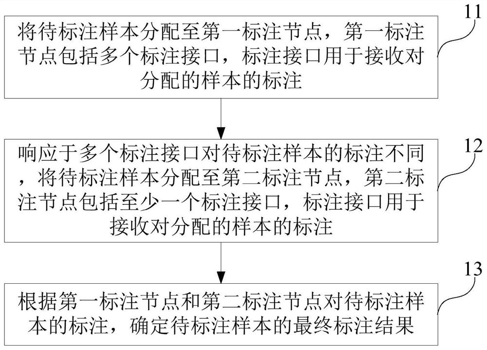 Sample labeling method and system, electronic equipment and computer readable storage medium