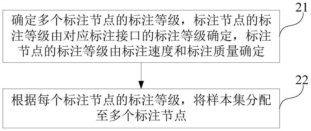 Sample labeling method and system, electronic equipment and computer readable storage medium