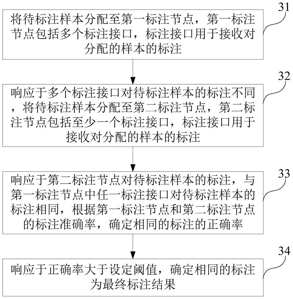 Sample labeling method and system, electronic equipment and computer readable storage medium