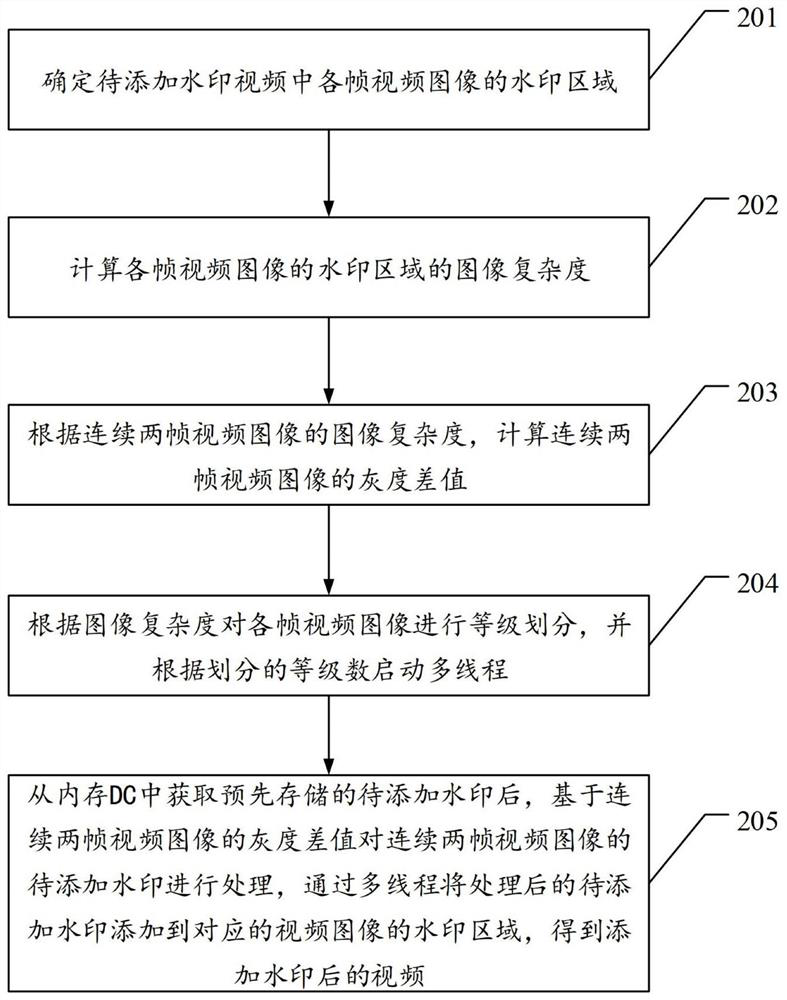 Video watermark adding method and device