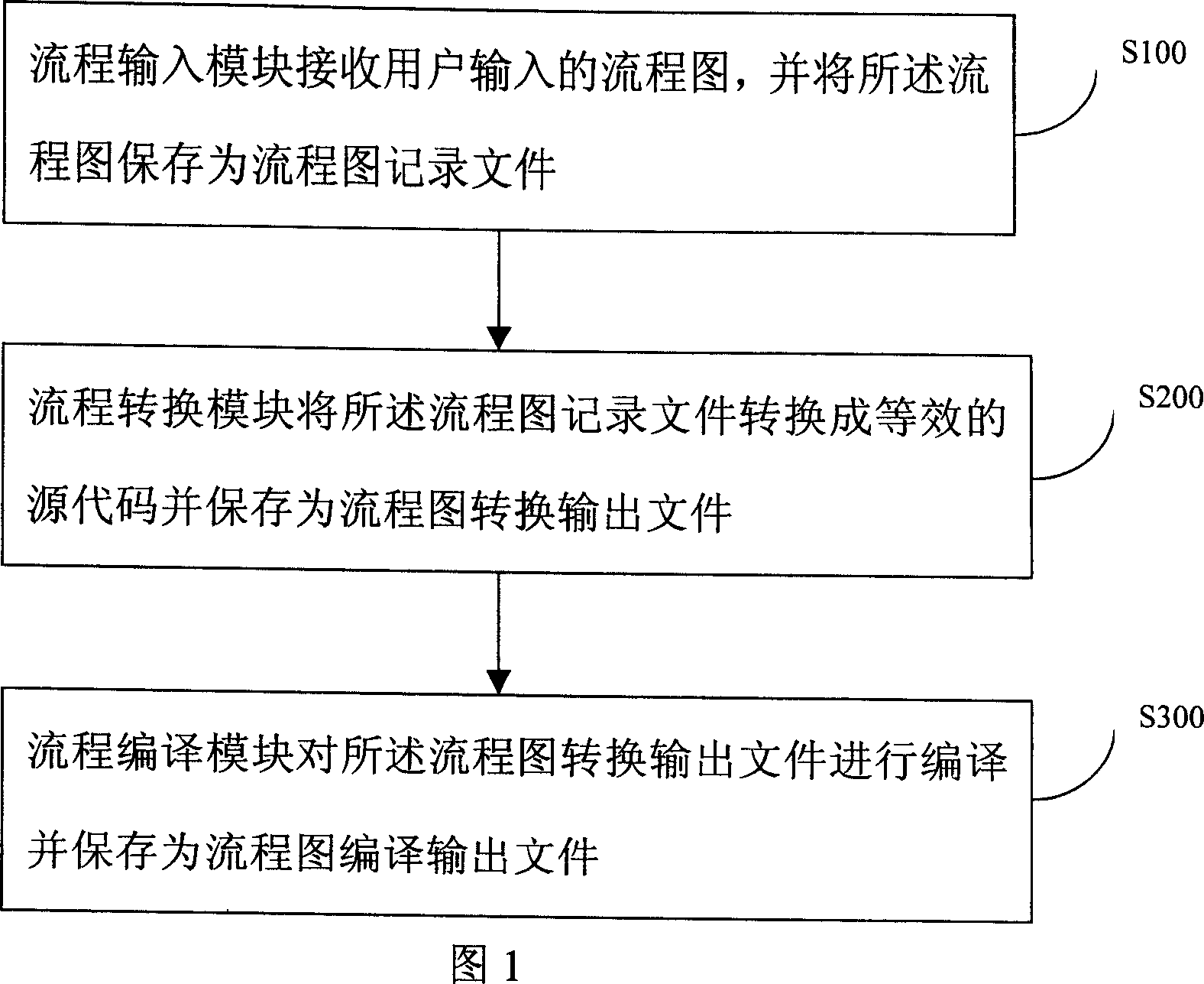 Method and system to realize generating of integrated communications platform process