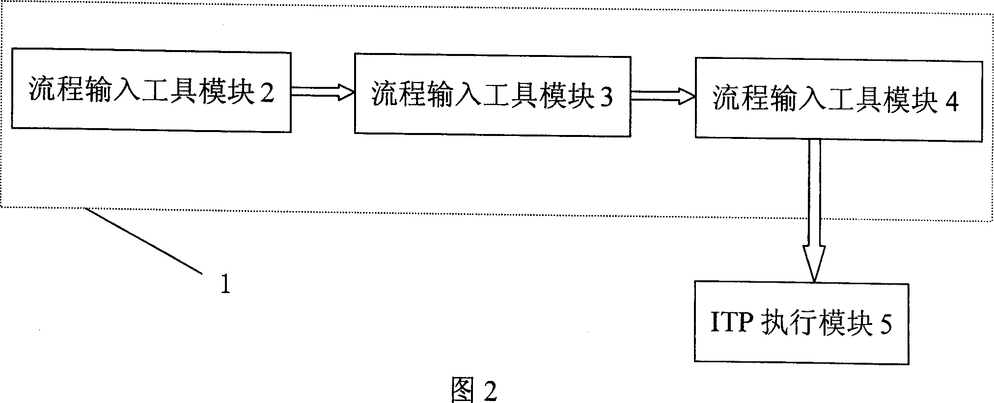 Method and system to realize generating of integrated communications platform process