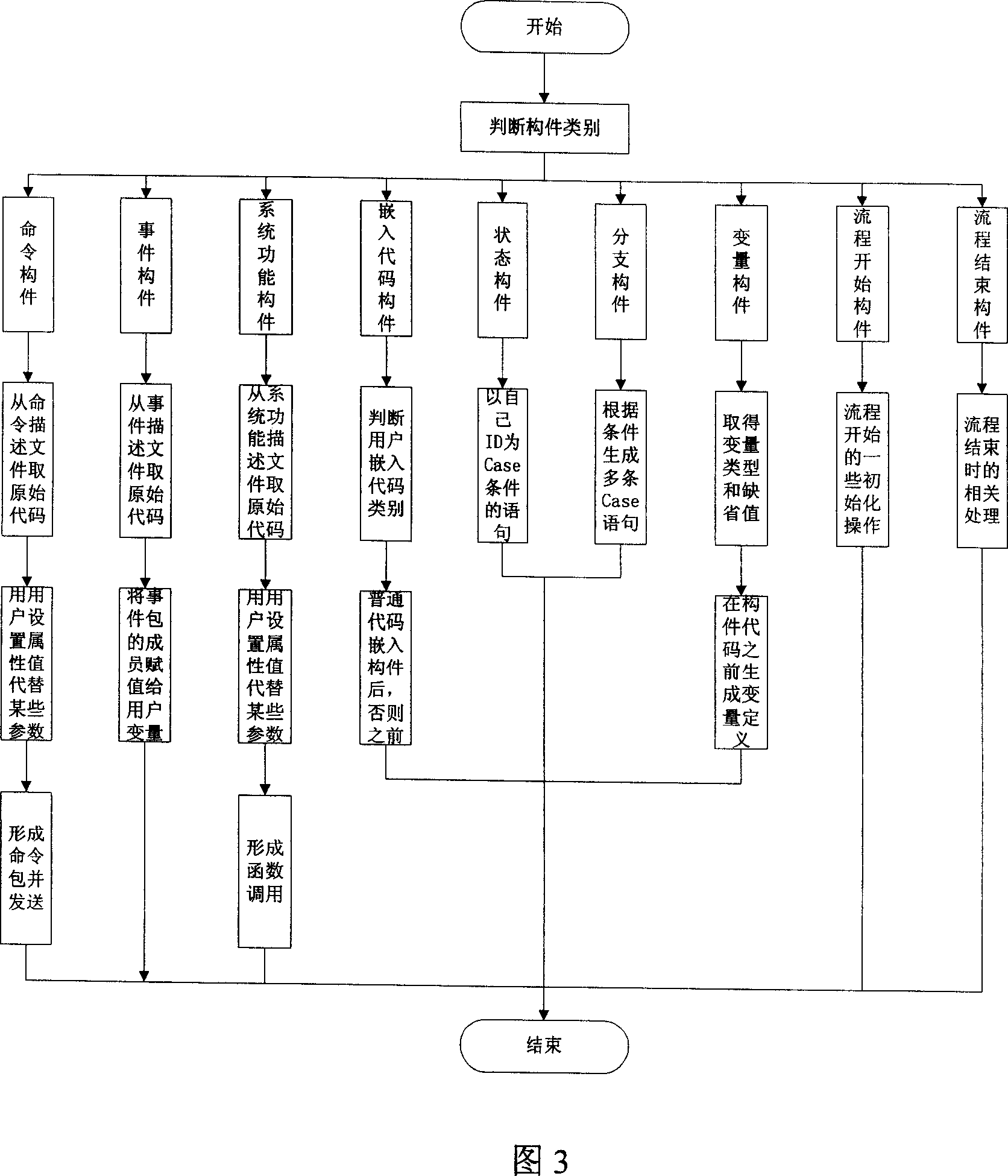 Method and system to realize generating of integrated communications platform process