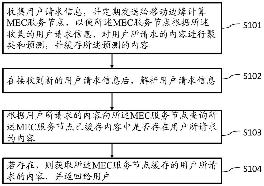 Mec-based content caching method, node, device and storage medium