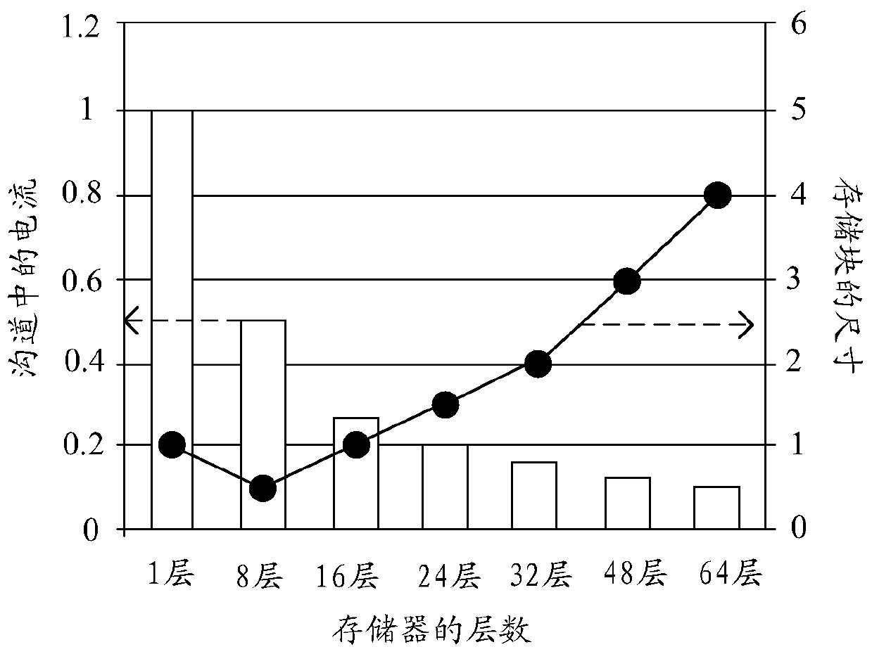 Control method and device of three-dimensional memory and storage medium