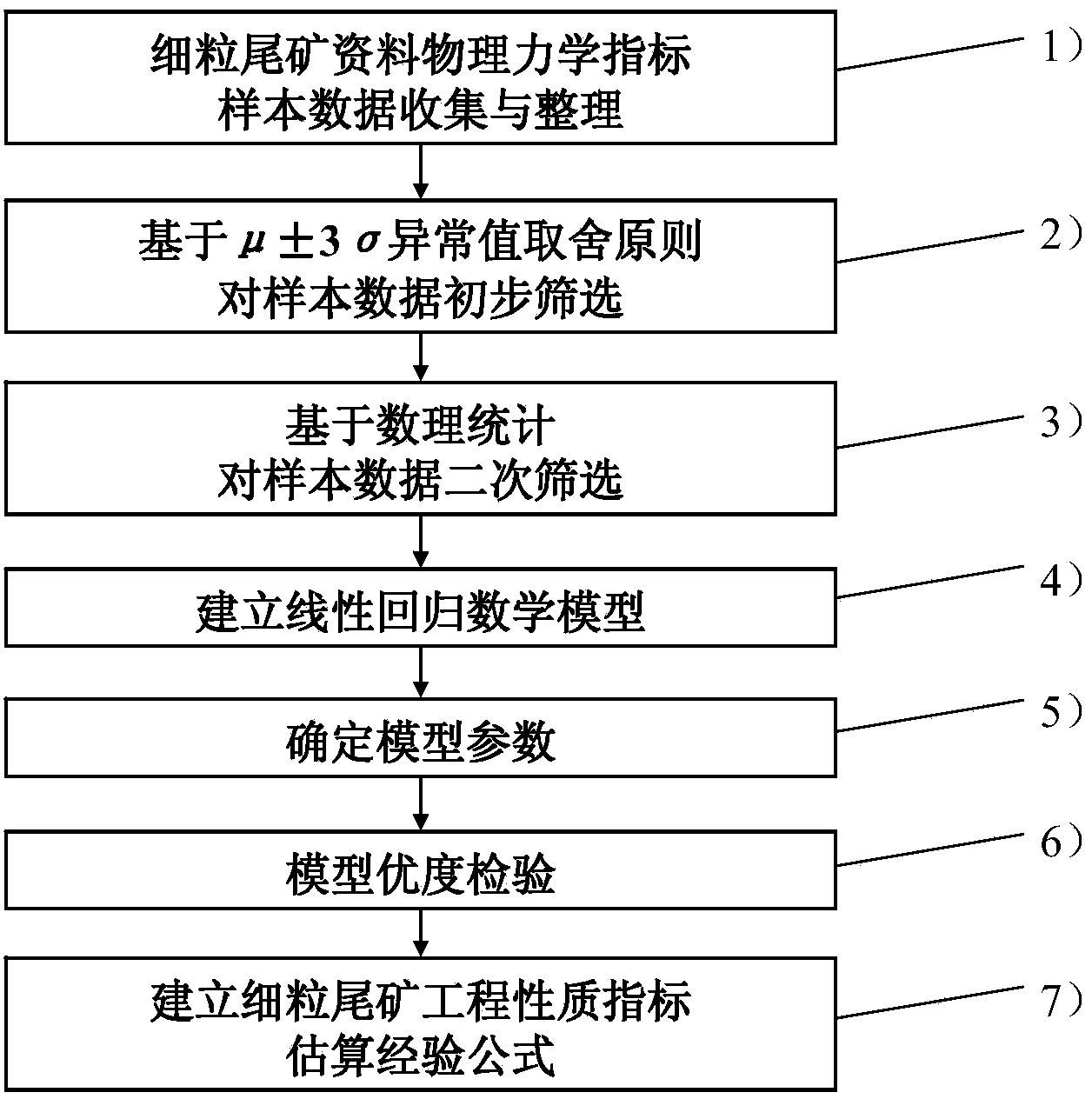 Method for building fine grain tailing project property index estimation empirical formula based on linear regression