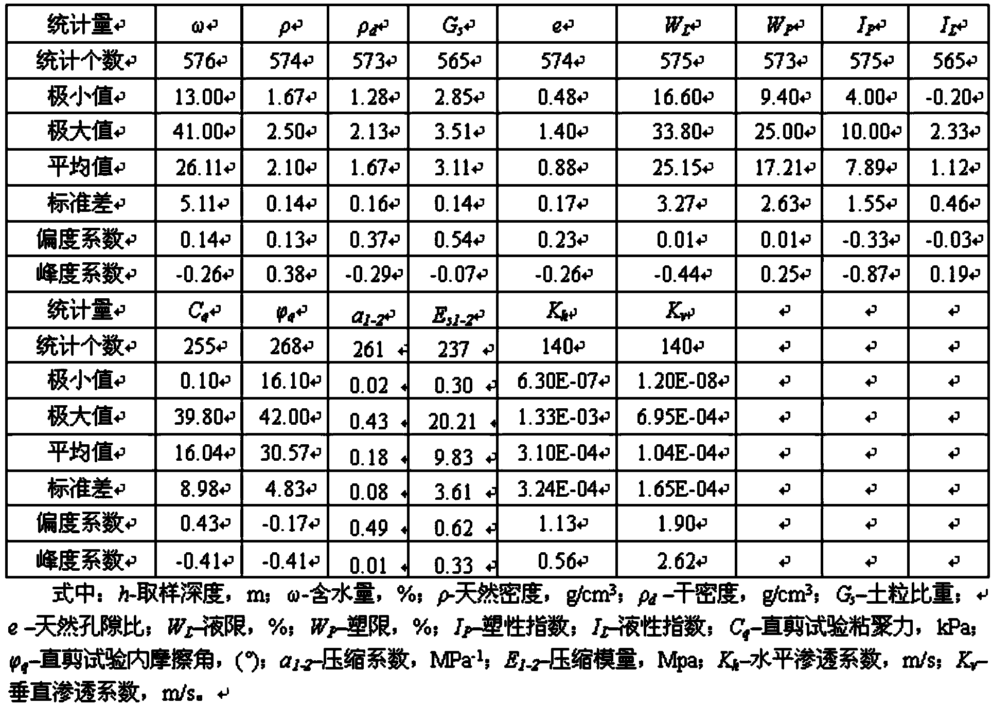 Method for building fine grain tailing project property index estimation empirical formula based on linear regression