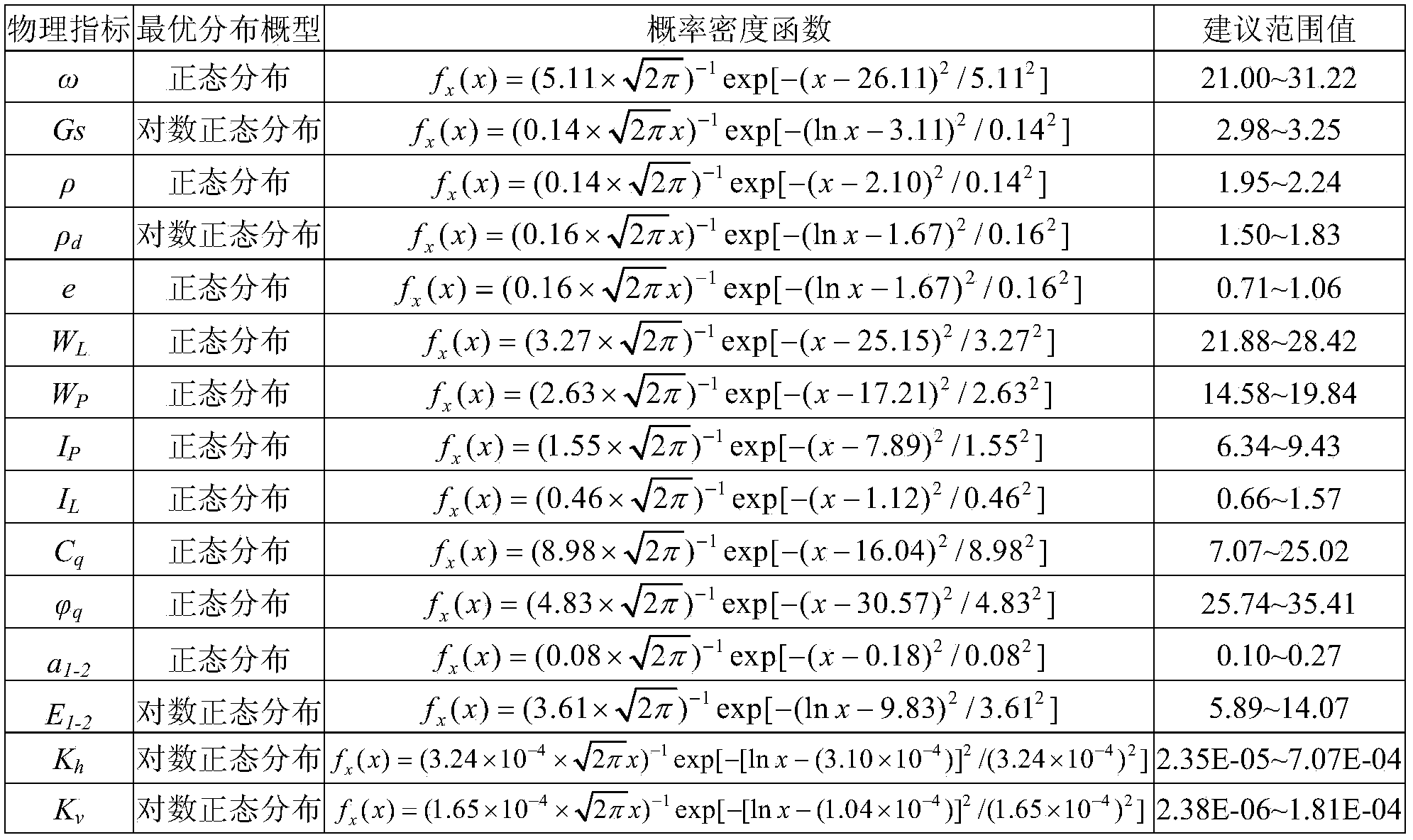 Method for building fine grain tailing project property index estimation empirical formula based on linear regression