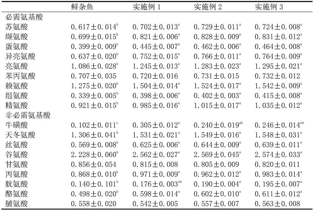 A Compound Feed for Improving Muscle Quality of Puffer Puffer