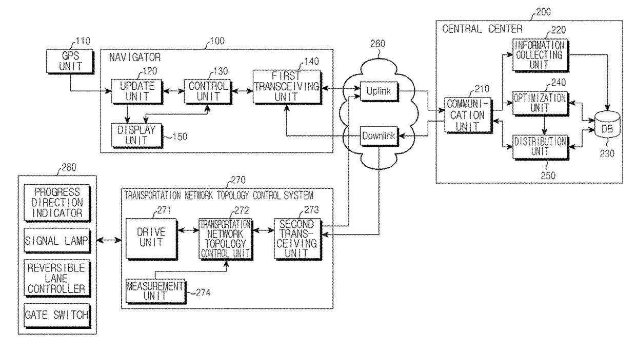 Real-time transportation network topology control-combined traffic flow control and dynamic route guidance system using in-vehicle navigator with bidirectional communication and parking guidance and reservation system using the same