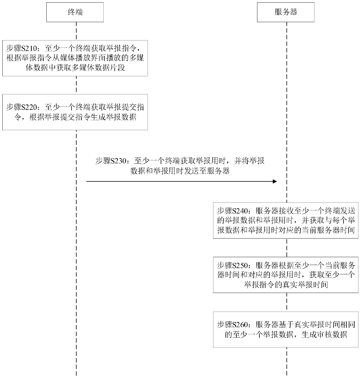 Reporting data processing method and device, terminal equipment and server