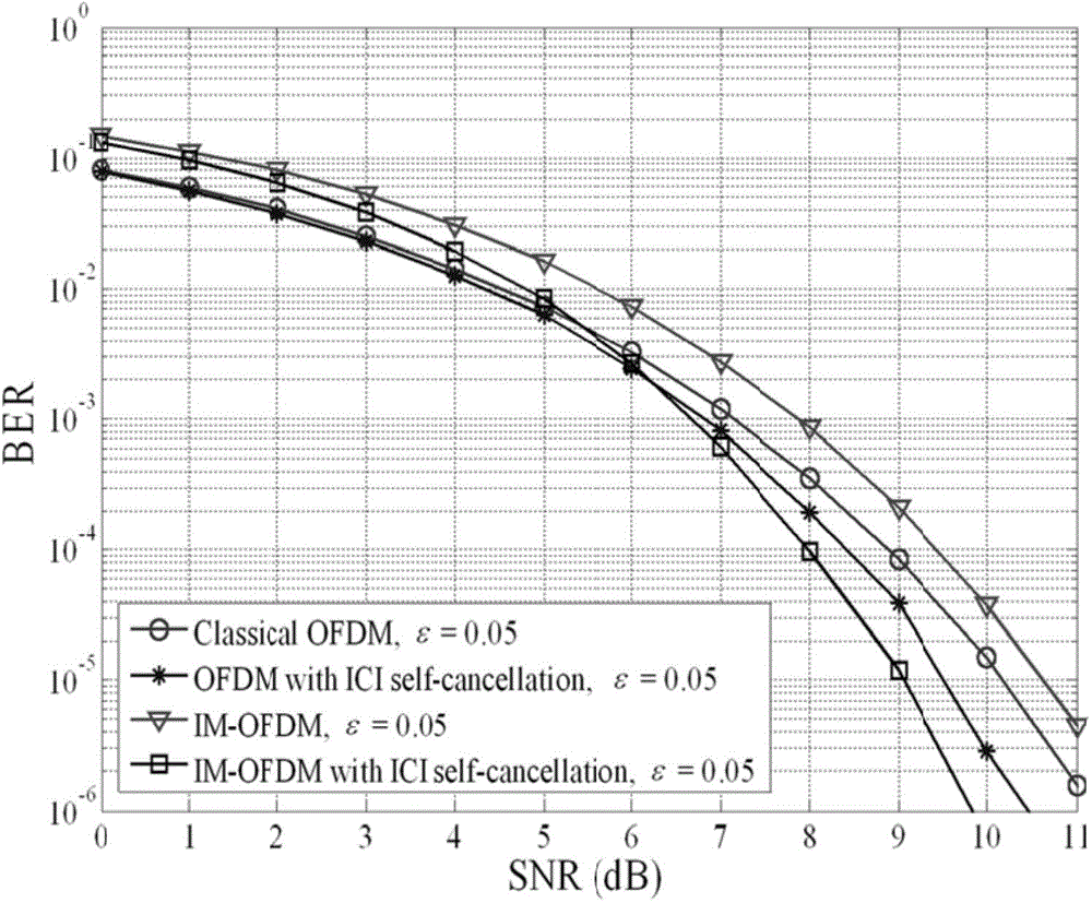 OFDM system inter-subcarrier interference self-elimination method