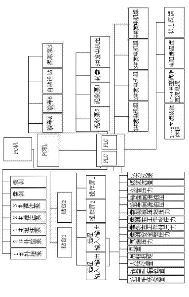 Automatic control system and method of petroleum drilling machine