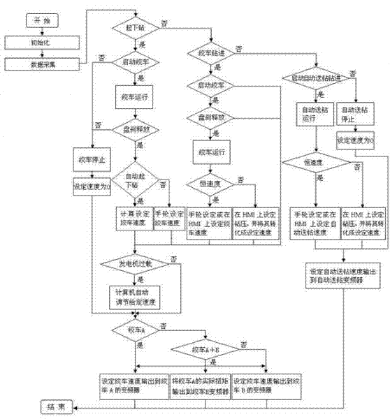 Automatic control system and method of petroleum drilling machine