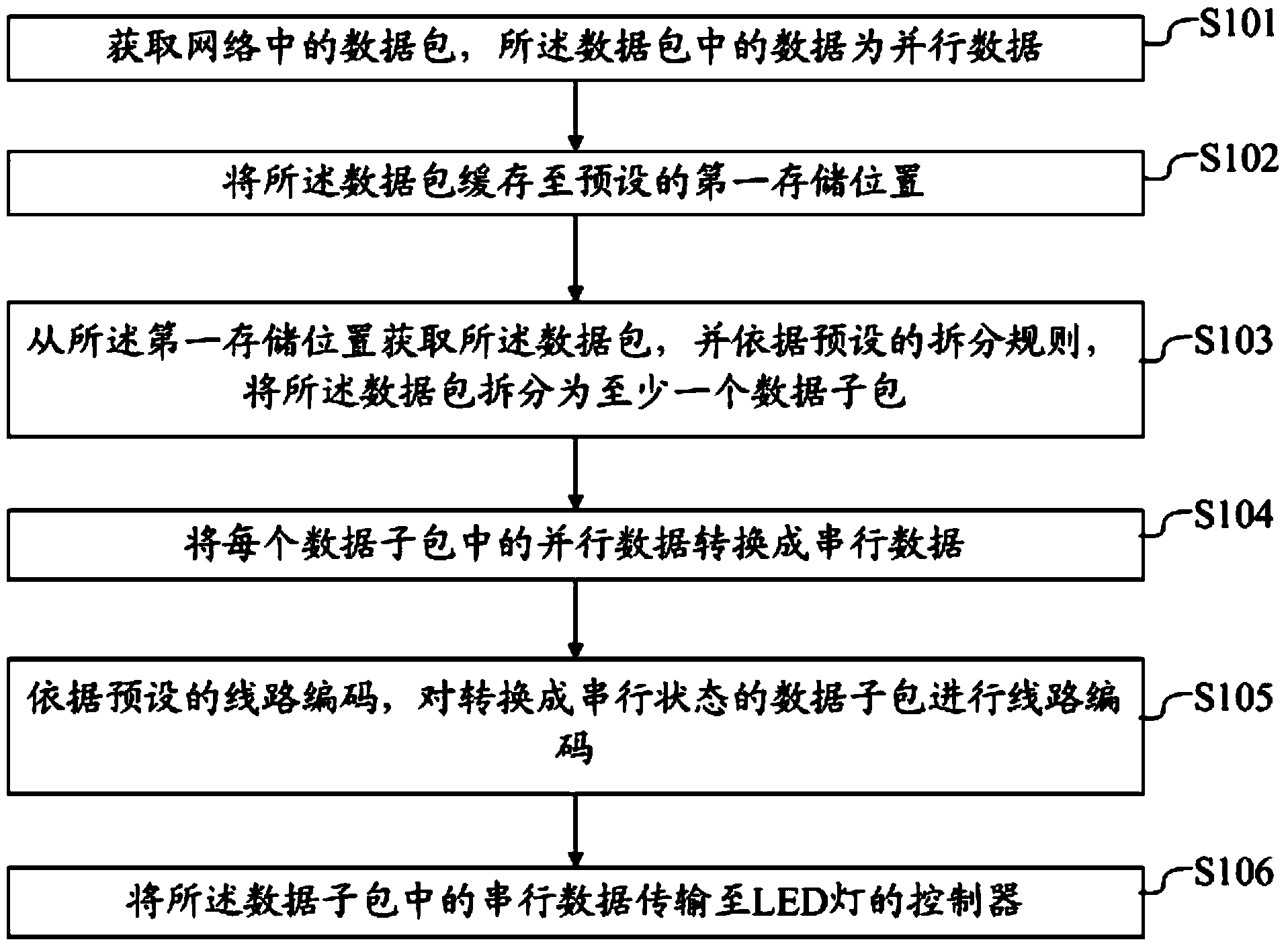 Method and device for transmitting visible light communication data