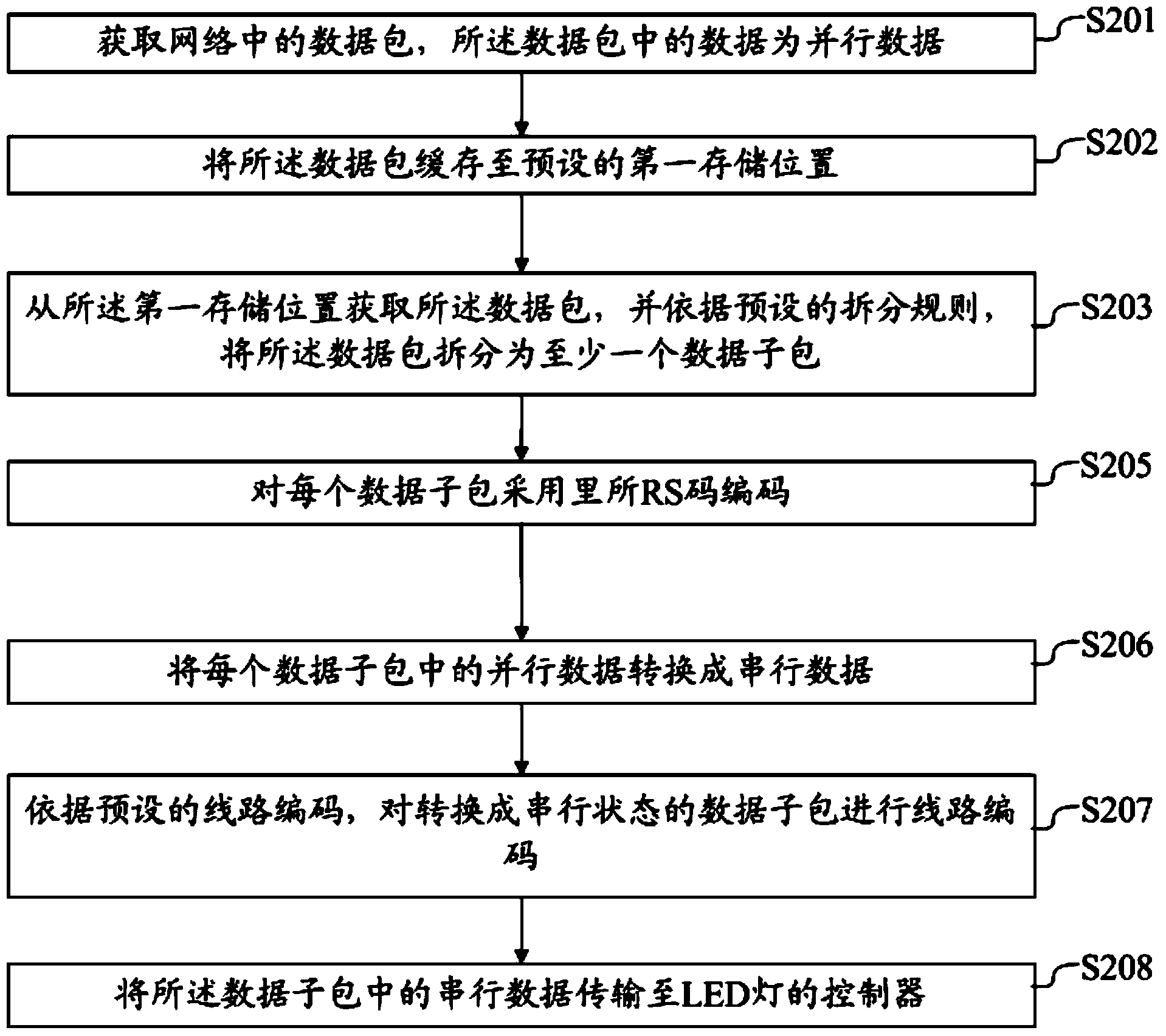 Method and device for transmitting visible light communication data