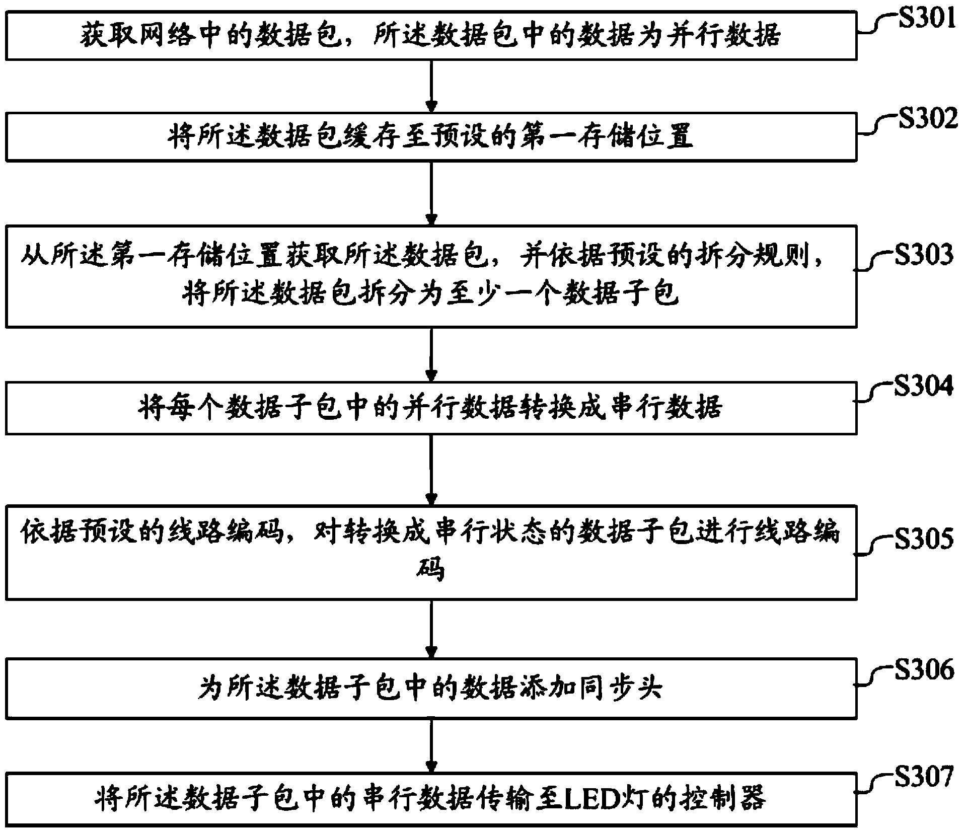 Method and device for transmitting visible light communication data