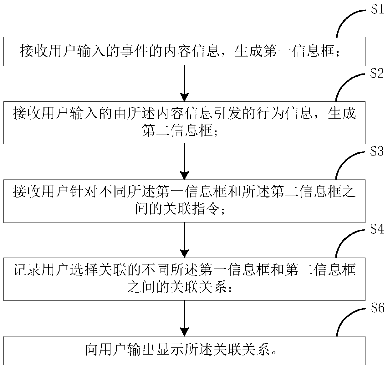 Event association method and device and storage device