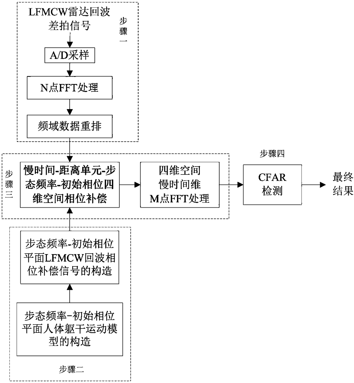 Method of detecting moving human target with lfmcw radar based on human body model