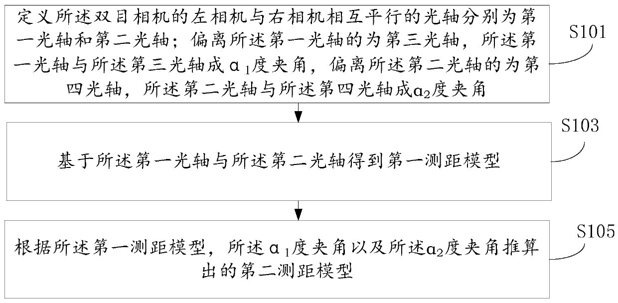 Distance measurement model correction method, distance measurement method and device and automatic driving system