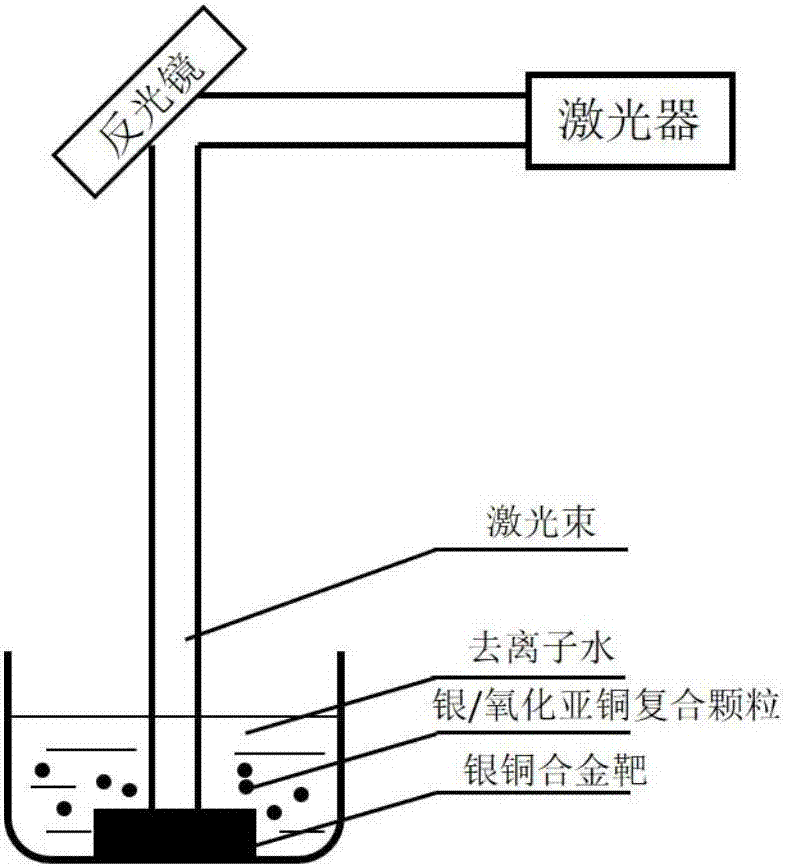 Method for synthesizing silver and cuprous oxide composite material by laser