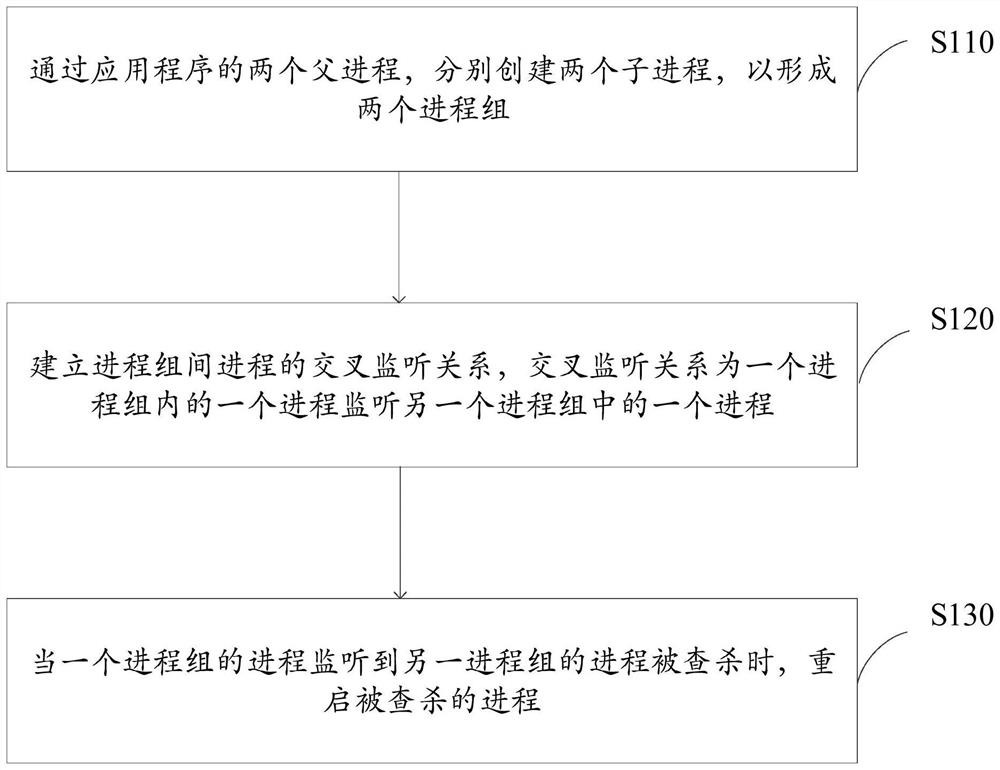 Method and device for realizing continuous existence of process, electronic equipment and medium