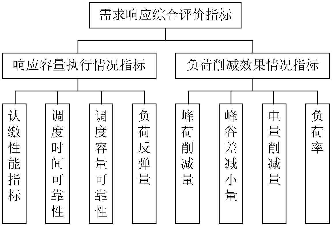 A system and method for comprehensive evaluation of demand response