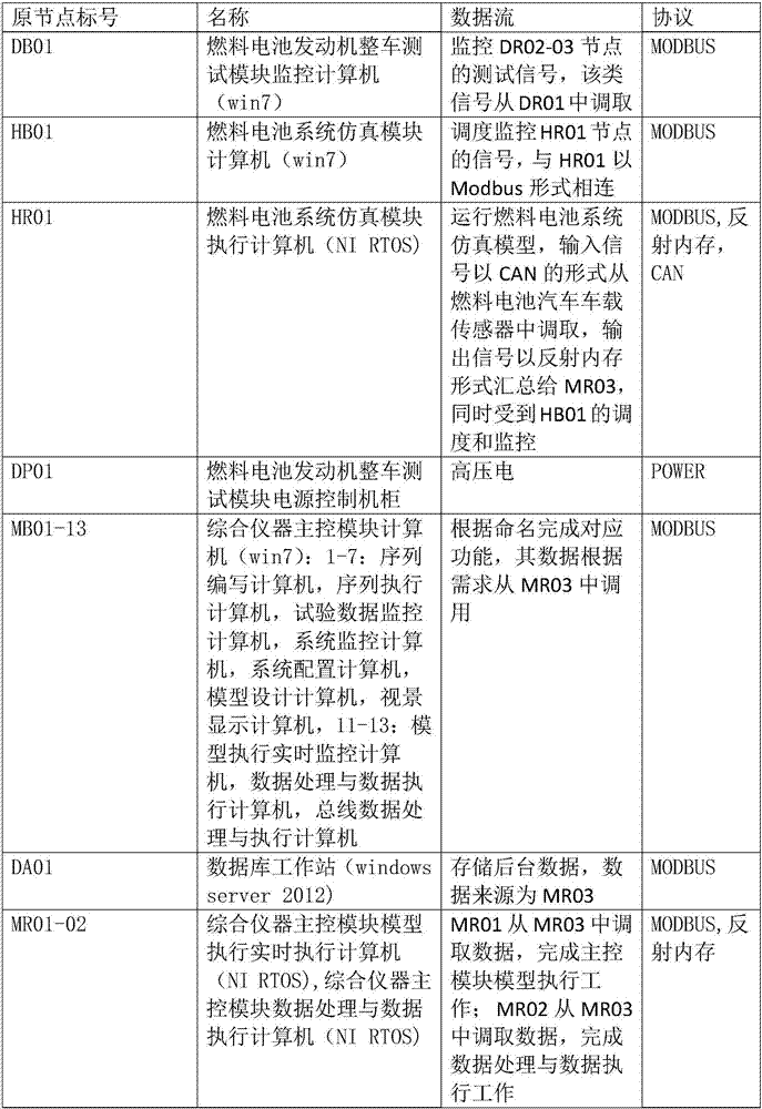 Real-time synchronization method of dynamic performance test system of fuel cell vehicles