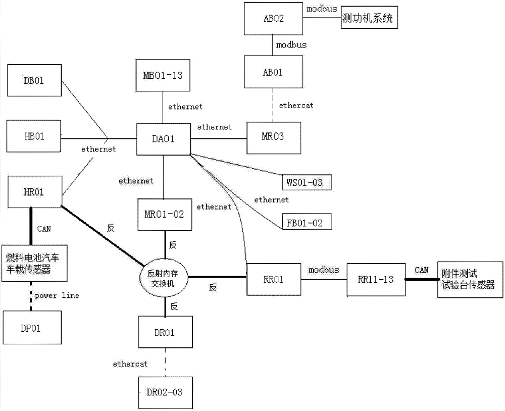 Real-time synchronization method of dynamic performance test system of fuel cell vehicles