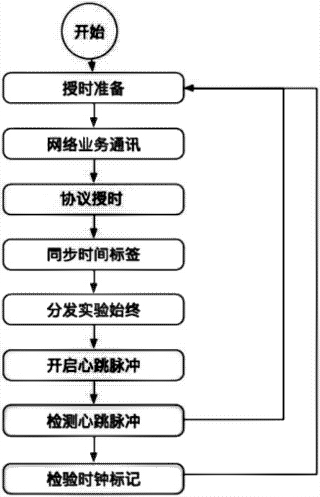 Real-time synchronization method of dynamic performance test system of fuel cell vehicles