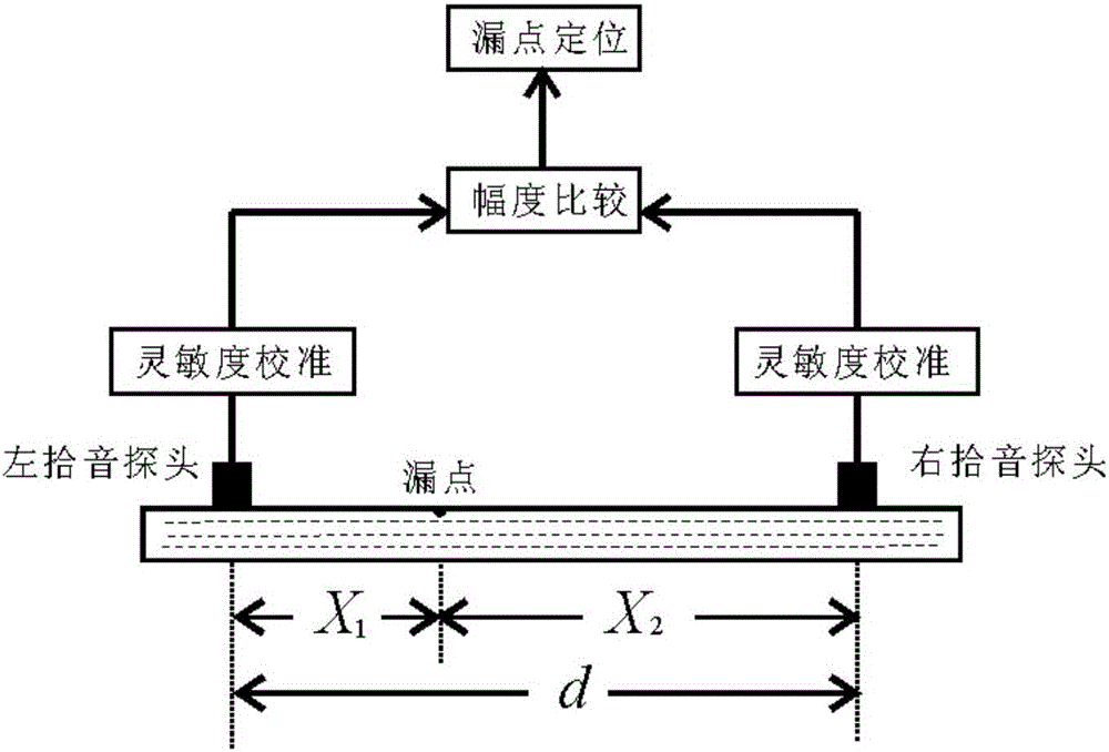 Underground pipeline leakage point positioning method based on combination of amplitude fading and correlative detection