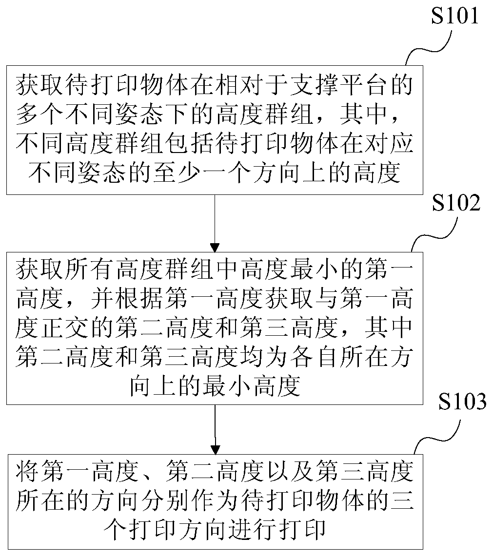 3d printing method and equipment