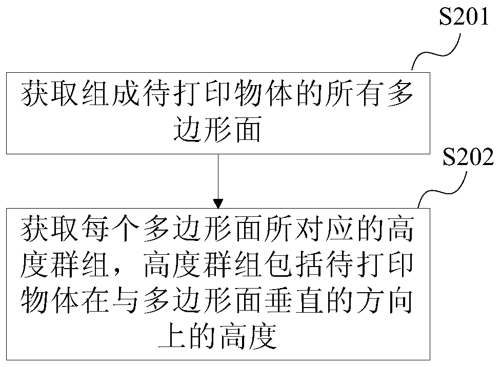 3d printing method and equipment