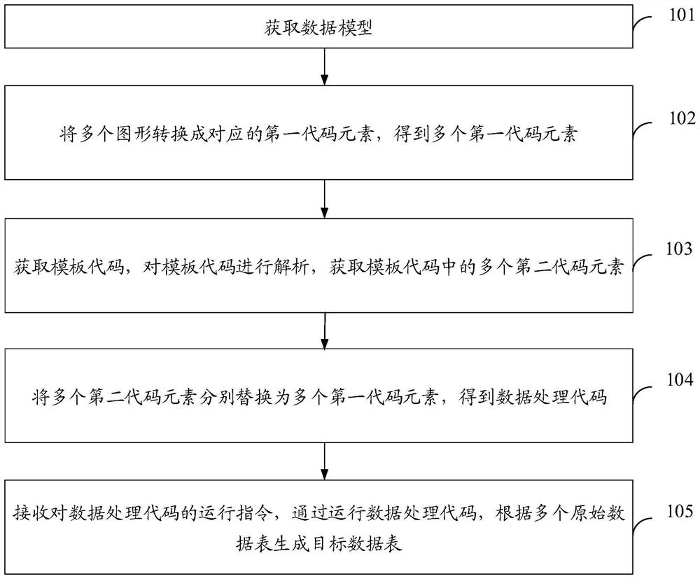 Code generation method and device based on data model, equipment and storage medium