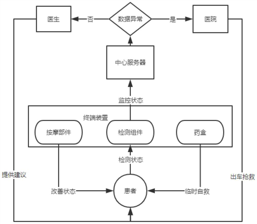 Multifunctional cardiology nursing system