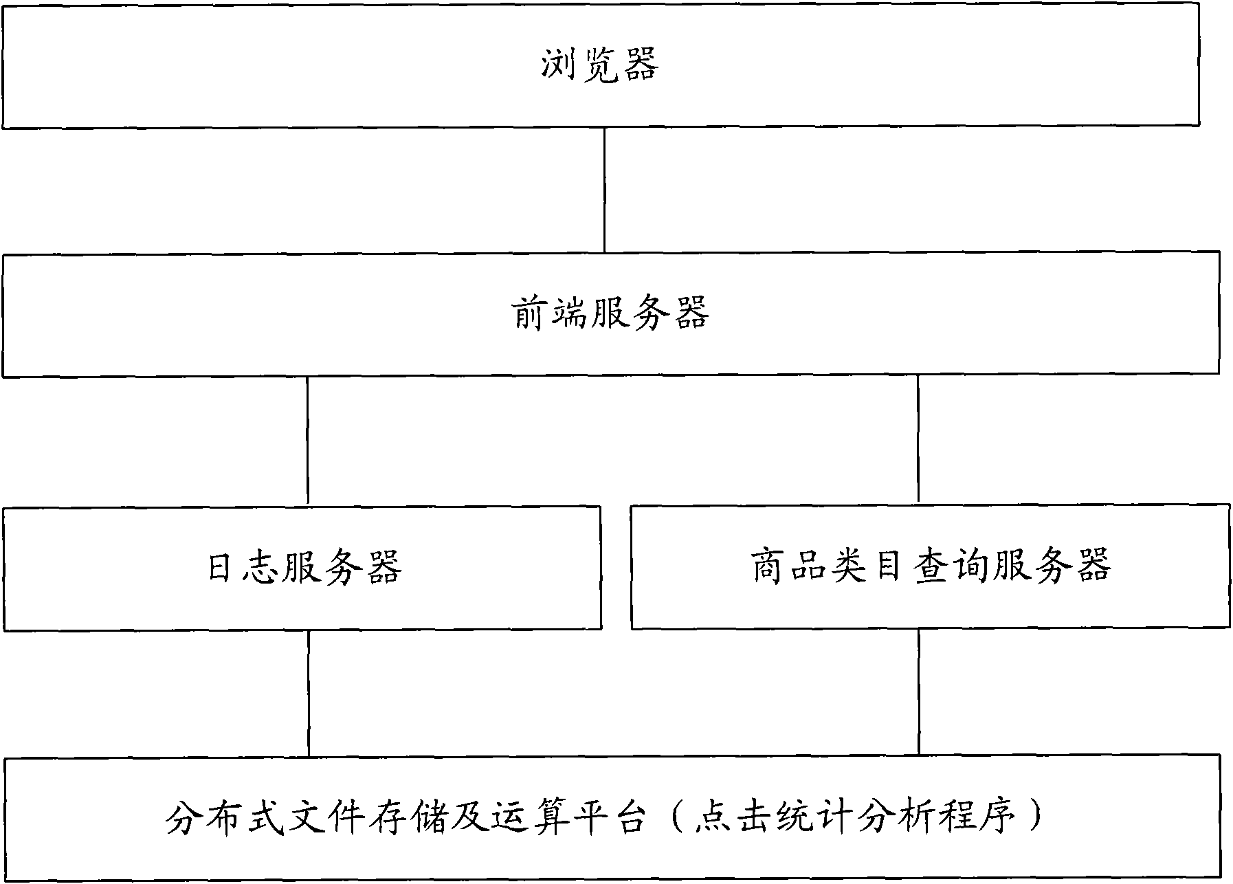 Method, system and device for querying vertical search