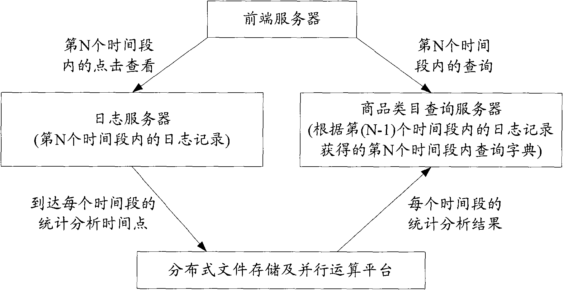 Method, system and device for querying vertical search